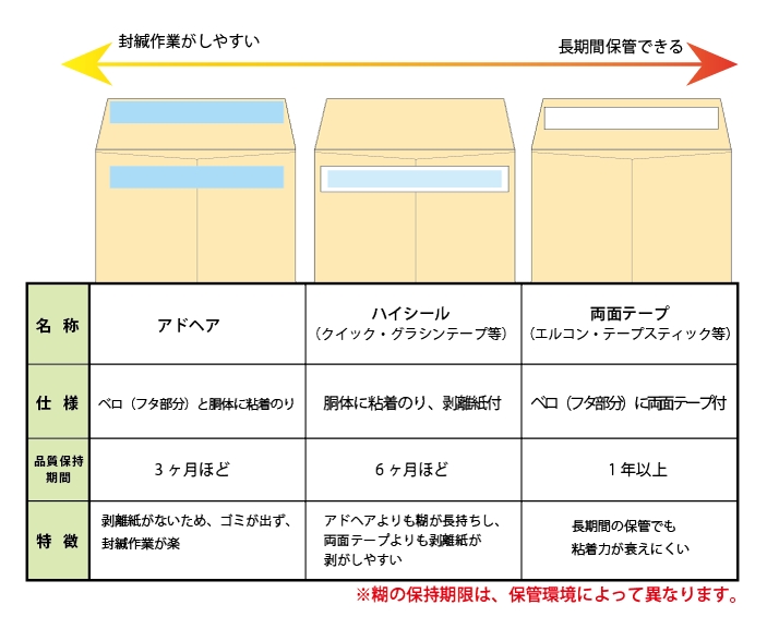 封筒の口糊加工とは？